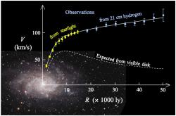 Srovnání pozorovaných a očekávaných rotačních křivek v typické spirální galaxii (M33) Kredit: Stefania.deluca, Wikimedia Commons, volné dílo