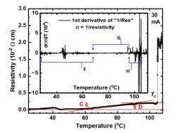 Závislost rezistivity na teplotě. Všimněte si průběh spodní křivky. Kredit: Sukbae Lee et al: Superconductor Pb10-xCux(PO4)6O showing levitation at room temperature and atmospheric pressure and mechanism, arXiv 2023
