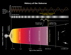 Standardní historie vesmíru s kosmickou inflací. Kredit: Drbogdan / Wikimedia Commons.