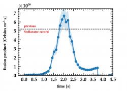 Nový rekord stellarátoru Wendelstein 7-X. Kredit: IPP.