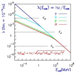 Závislost de Broglieho vlnové délky různých částic na kinetické energii, na kterou jsou urychleny