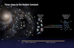 Jak změřit Hubbleovu konstantu ve třech krocích. Kredit: , ESA, A. Feild (STScI), & A. Riess (STScI/JHU).