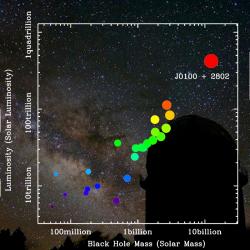 Velikost černé díry a zářivost nejvzdálenjších kvasarů. Nově objevený rekordman vpravo nahoře. Kredit: Zhaoyu Li/ Shanghai Observatory.