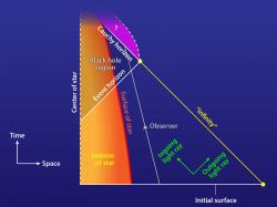 Diagram gravitačního kolapsu velké elektricky nabité hvězdy do elektricky nabité černé díry. Otazník ve fialovém poli znázorňuje oblast bláznivě nedeterministického vesmíru. Kredit: APS/Alan Stonebrake.