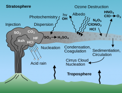 Jak působí sopečná erupce na atmosféru. Kredit: USGS.