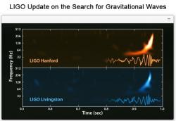 Gravitační vlny z aLIGO. Fáze inspiral, merger a ringdown jsou všechny pěkně vidět. Kredit: LIGO / Phys. Rev. Lett. 116 061102.
