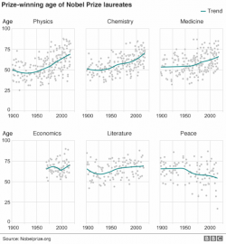 Věk nobelistů v čase. Kredit: Nobelprize.org, BBC.