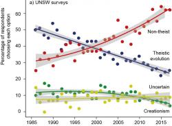 Na obrázku je procentní podíl respondentů, jak v letech 1986 až 2017 volili jednu ze čtyř možností: (1) Člověka stvořil Bůh během posledních 10 000 let (v grafu vyznačeno zeleně); (2) Lidé se vyvíjeli po miliony let procesem řízeným Bohem (modře); (3) Lidé se vyvíjeli po miliony let ale Bůh se toho neúčastnil (červeně); (4) Nejsem si jist (žlutě). Trend s intervalem spolehlivosti 95 %. Kredit: UNSW