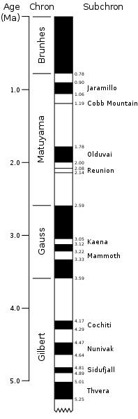 Změny magnetického pole Země za posledních 5 milionů let. Kredit: United States Geological Survey.