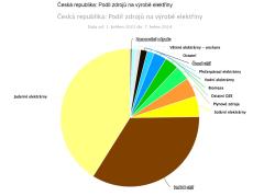 Dominantní část nízkoemisní produkce v Česku zajišťují jaderné zdroje (zdroj Energostat).