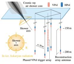 Experiment ARA na povrchu. Kredit: ARA Collaboration.
