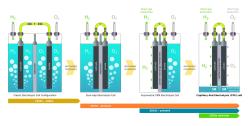 Evoluce elektrolyzérů vodíku. Kredit: Hysata.