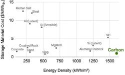 Uhlík jako materiál pro termální baterie jen těžko nachází soupeře. Kredit: Antora Energy.