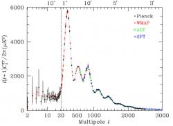 Měření anizotropie fluktuací teploty reliktního záření je velmi cenným zdrojem kosmologických informací. Použitými přístroji jsou družice Planck a WMAP a pozemní přístroje SPT – South Pole Telescope a ACT – Acatama Cosmology Telescope. (Zdroj Particle Data Group).