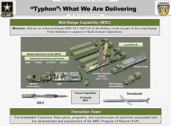 Schéma baterie MRC vybavená kompletním systémem Typhon Weapon System. Kredit: US Army.
