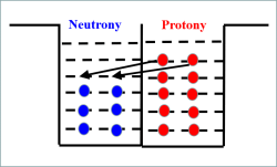 V jádře jsou dva druhy fermionů, protony a neutrony, a tím i dvě potenciálové jámy. V každém energetickém stavu jsou dvě možné projekce spinu nukleonu se spinem ½.