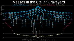 Výsledky práce gravitačních observatoří. Kredit: LIGO-Virgo-KAGRA / Aaron Geller / Northwestern.