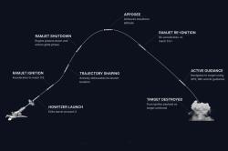 Dráha letu Sceptre. Kredit: Tiberius Aerospace.
