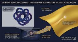 Stejný trik pro černé díry i Higgse. Kredit: Institute of Experimental Physics SAS.