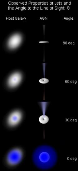 Jak pozorujeme aktivní galaxie. Varianta úplně dole představuje blazar. Kredit: Ron Kollgaard / Wikimedia Commons.