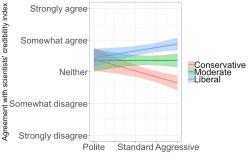 Důvěryhodnost vědců vzhledem ke vnímání jejich postoje, od zdvořilého až po agresivní. Kredit: Hardy et al. (2019).