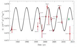 Naměřené hodnoty velkého G docela pěkně sedí na křivku kolísání délky pozemského dne. Kredit: J. D. Anderson, et al. (2015) EPLA.