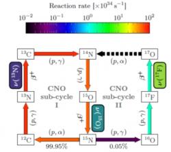 Hlavní a první vedlejší větve CNO-cyklu (zdroj Borexino: arXiv:2006.15115v, 26. červen 2020).