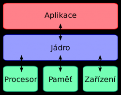 Jádro funguje jako rozhraní mezi hardware a aplikacemi. Kredit: Pavouk / Wikimedia Commons.