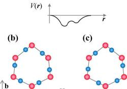 Vodíky (modře) střídají pozice mezi kyslíky (červeně). Kredit Yen & Gao (2015), American Chemical Society.