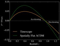 Porovnání modelů Lambda Cold Dark Matter a Timescape Cosmology vzhledem k supernovám Ia. Na ose y je „distance modulus“, tj. vyjádření vzdálenosti prostřednictvím astronomického systému hvězdné velikosti (magnitudy). Křivka timescape modelu je jen zdánlivá, v tom je ten vtip. Kredit: Lawrence Dam, Asta Heinesen & David Wiltshire.