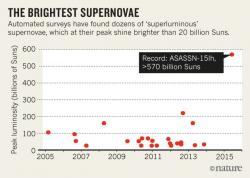 Zářivost gigantické hypernovy ASASSN-15lh a ostatních hypernov. Kredit: Ragnhild Lunnan & Lin Yan, California Institute of Technology, Nature.