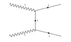 Nejjednodušší diagram produkce páru leptonu a antileptonu při nepružném rozptylu fotonu s fotonem