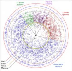 Pozice známých exoplanet, menších než Jupiter, vzhledem ke Sluneční soustavě. Kredit: Batygin & Laughlin, PNAS.