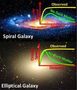 Rotační pohyby hvězd ve spirálních a eliptických galaxií. Kredit: M. Cappellari & Sloan Digital Sky Survey.