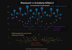 Přehled a srovnání hmotností černých děr pozorovaných pomocí gravitačních vln a v elektromagnetické oblasti spektra (v těsných binárních soustavách) a neutronových hvězd pozorovaných pomocí gravitačních vln (zatím jeden) a pomocí elektromagnetického záření (většinou ve formě pulsarů). (Zdroj LIGO-Virgo).
