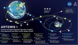 Schéma letu Artemis I (zdroj NASA).