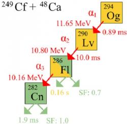 Schéma rozpadu izotopu oganesson 294 (zdroj Wikipedie).