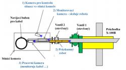 Schéma vstupu robota do kontejnmentu s využitím průchodu X-100B. Využívá se stínící komora, celý průběh činnosti je sledován několika kamerami. (Zdroj TEPCO).