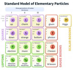 Standardní model. Kvarky fialově. Kredit: MissMJ / Wikimedia Commons.