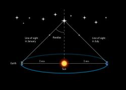 Metoda měření paralaxy v určování mezihvězdných vzdáleností. Kredit: ESA/Medialab