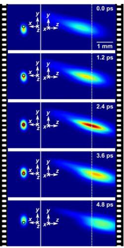 Zobrazení pulzu femtosekundového laseru v reálném čase. Kredit: Jinyang Liang, Liren Zhu & Lihong V. Wang.
