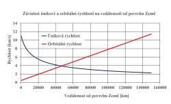 Úhlová rychlost celého vesmírného výtahu je stejná, tím je dána i změna velikosti orbitální rychlosti na vzdálenosti dané části od povrchu Země. V grafu je závislost orbitální a také únikové rychlosti z daného místa na vzdálenosti od povrchu Země.