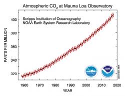 Vývoj množství oxidu uhličitého v  atmosféře ukazuje velice rychlý růst způsobený jeho antropogenními zdroji. V tomto roce byla dosažena hodnota 405 ppm. (Zdroj NOAA).