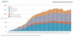 Vývoj produkce elektřiny z jaderných elektráren (zdroj WNA).