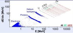 Identifikace nabitých částic v detekčním systému RAD. Na ose Y jsou ionizační ztráty a na ose X je celková deponovaná energie. Je vidět, že lze velice dobře identifikovat částice a jejich energii (zdroj D. M. Hassler: RAD stránky).
