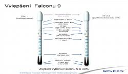 Rozdíly mezi raketami Falcon 9 v1.1 a Falcon 9 v1.2. Zdroj: https://i.imgur.com/ Překlad: Autor