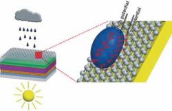 Grafenová vrstva na FV panelu vyrábí elektřinu z deště. Kredit: Wiley-VCH.