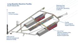 Schéma podzemního detektoru neutrin ve Sanford Underground Research Facility v Jižní Dakotě. Jde o část zařízení experimentu DUNE. Urychlovač a další detektory jsou ve výzkumném centru Fermilab ve státě Illinois. Kredit: Fermilab