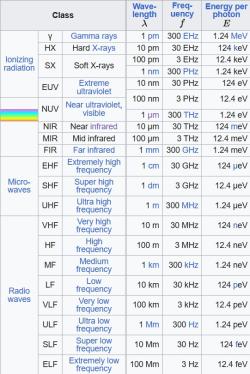 Přehledná tabulka elektromagnetického spektra. Kredit: Wikimedia Commons, CC BY-SA 3.0