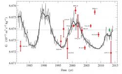 Naměřené hodnoty velkého G vynesené do slunečního cyklu. Kredit: J. D. Anderson, et al. (2015) EPLA.